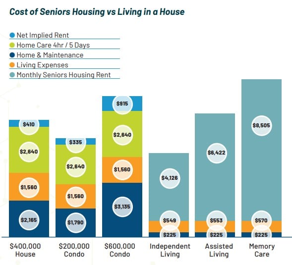 Cost Analysis of Senior Housing Communities